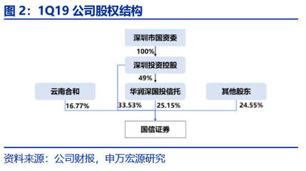 申萬(wàn)宏源金融 | 國(guó)信證券深度 ROE領(lǐng)先、謀求均衡發(fā)展的綜合性前十大券商